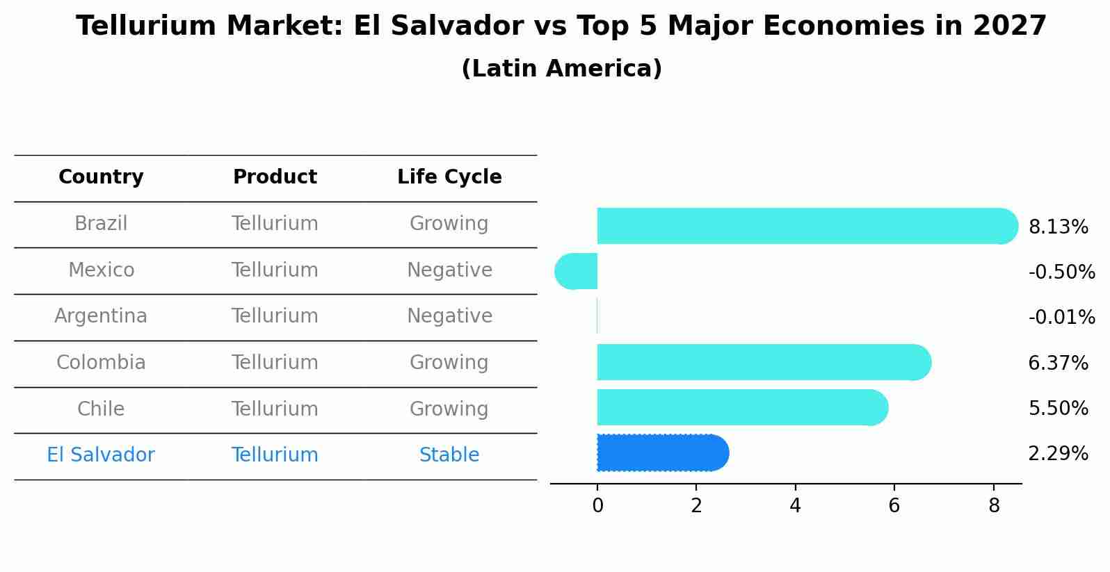 Tellurium Market: El Salvador vs Top 5 Major Economies in 2027 (Latin America)